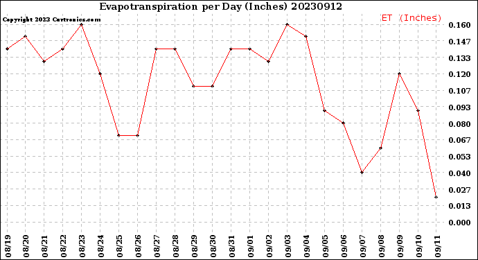 Milwaukee Weather Evapotranspiration<br>per Day (Inches)