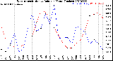 Milwaukee Weather Evapotranspiration<br>vs Rain per Month<br>(Inches)