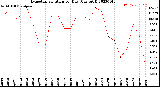 Milwaukee Weather Evapotranspiration<br>per Day (Ozs sq/ft)