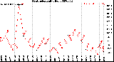 Milwaukee Weather Heat Index<br>Daily High