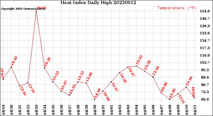 Milwaukee Weather Heat Index<br>Daily High