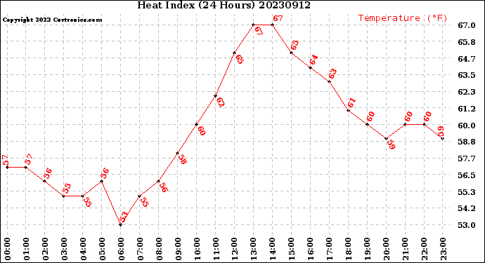 Milwaukee Weather Heat Index<br>(24 Hours)