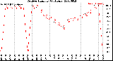 Milwaukee Weather Outdoor Humidity<br>(24 Hours)