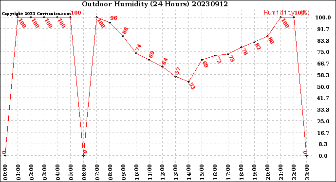 Milwaukee Weather Outdoor Humidity<br>(24 Hours)