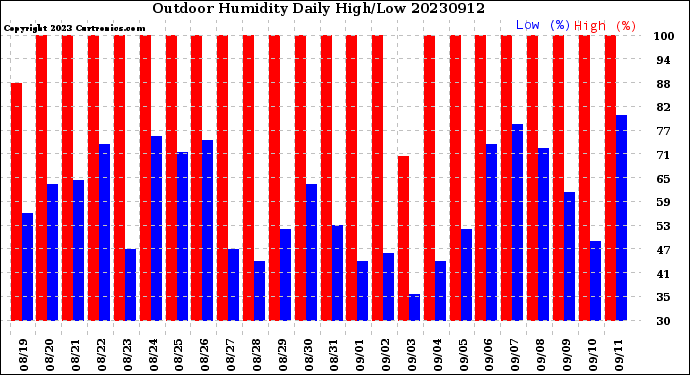 Milwaukee Weather Outdoor Humidity<br>Daily High/Low