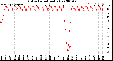 Milwaukee Weather Outdoor Humidity<br>Daily High