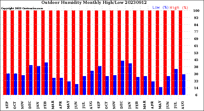 Milwaukee Weather Outdoor Humidity<br>Monthly High/Low