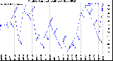 Milwaukee Weather Outdoor Humidity<br>Daily Low