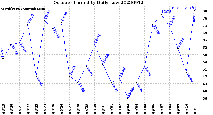 Milwaukee Weather Outdoor Humidity<br>Daily Low