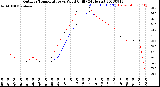 Milwaukee Weather Outdoor Temperature<br>vs Wind Chill<br>(24 Hours)