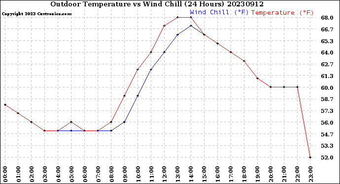 Milwaukee Weather Outdoor Temperature<br>vs Wind Chill<br>(24 Hours)