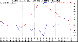 Milwaukee Weather Outdoor Temperature<br>vs Dew Point<br>(24 Hours)