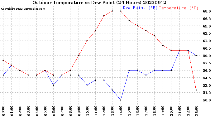 Milwaukee Weather Outdoor Temperature<br>vs Dew Point<br>(24 Hours)