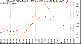 Milwaukee Weather Outdoor Temperature<br>vs THSW Index<br>per Hour<br>(24 Hours)