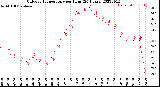 Milwaukee Weather Outdoor Temperature<br>per Hour<br>(24 Hours)