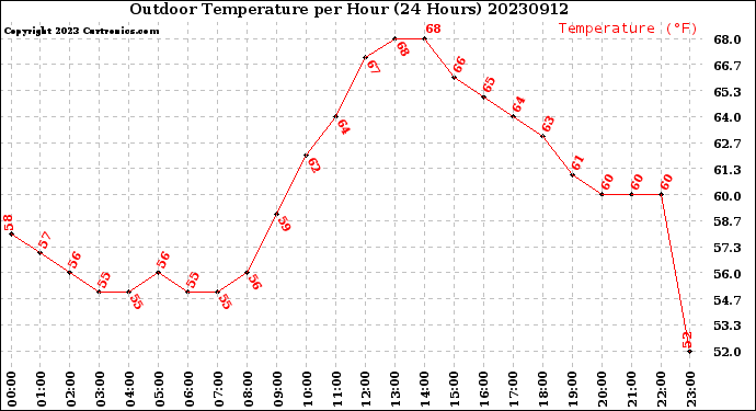 Milwaukee Weather Outdoor Temperature<br>per Hour<br>(24 Hours)