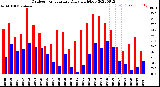 Milwaukee Weather Outdoor Temperature<br>Daily High/Low