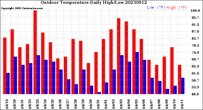 Milwaukee Weather Outdoor Temperature<br>Daily High/Low