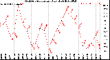 Milwaukee Weather Outdoor Temperature<br>Daily High