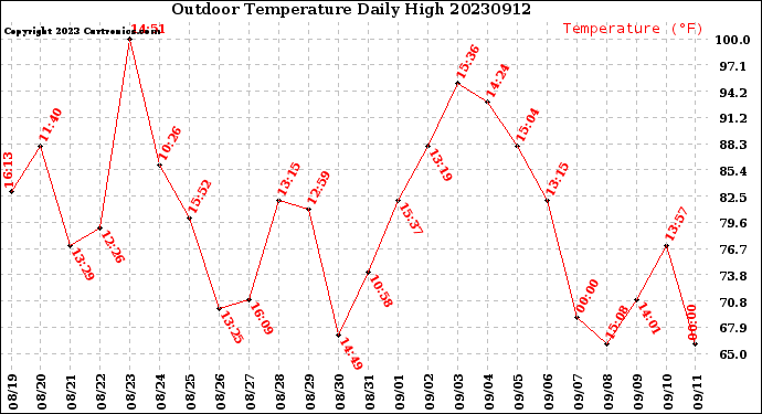 Milwaukee Weather Outdoor Temperature<br>Daily High