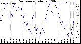 Milwaukee Weather Outdoor Temperature<br>Daily Low