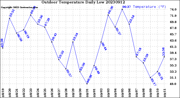 Milwaukee Weather Outdoor Temperature<br>Daily Low