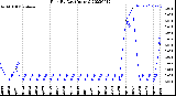 Milwaukee Weather Rain<br>By Day<br>(Inches)