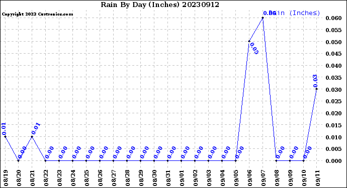 Milwaukee Weather Rain<br>By Day<br>(Inches)