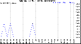 Milwaukee Weather Rain Rate<br>per Hour<br>(24 Hours)