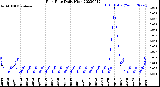 Milwaukee Weather Rain Rate<br>Daily High