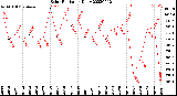 Milwaukee Weather Solar Radiation<br>Daily