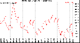 Milwaukee Weather THSW Index<br>Daily High