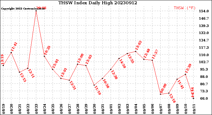 Milwaukee Weather THSW Index<br>Daily High