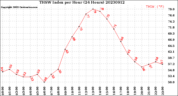 Milwaukee Weather THSW Index<br>per Hour<br>(24 Hours)