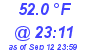 Milwaukee Weather Temperature Low Today