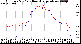 Milwaukee Weather Outdoor Temp / Dew Point<br>by Minute<br>(24 Hours) (Alternate)