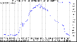 Milwaukee Weather Dew Point<br>by Minute<br>(24 Hours) (Alternate)