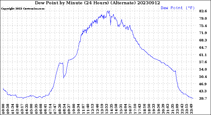 Milwaukee Weather Dew Point<br>by Minute<br>(24 Hours) (Alternate)