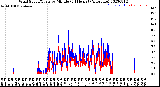 Milwaukee Weather Wind Speed/Gusts<br>by Minute<br>(24 Hours) (Alternate)