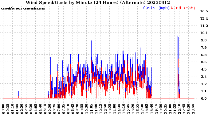 Milwaukee Weather Wind Speed/Gusts<br>by Minute<br>(24 Hours) (Alternate)