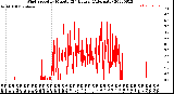 Milwaukee Weather Wind Speed<br>by Minute<br>(24 Hours) (Alternate)