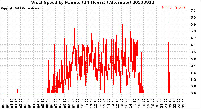 Milwaukee Weather Wind Speed<br>by Minute<br>(24 Hours) (Alternate)