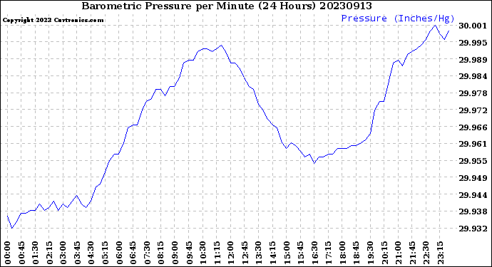 Milwaukee Weather Barometric Pressure<br>per Minute<br>(24 Hours)