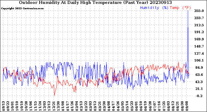 Milwaukee Weather Outdoor Humidity<br>At Daily High<br>Temperature<br>(Past Year)