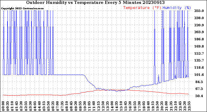 Milwaukee Weather Outdoor Humidity<br>vs Temperature<br>Every 5 Minutes