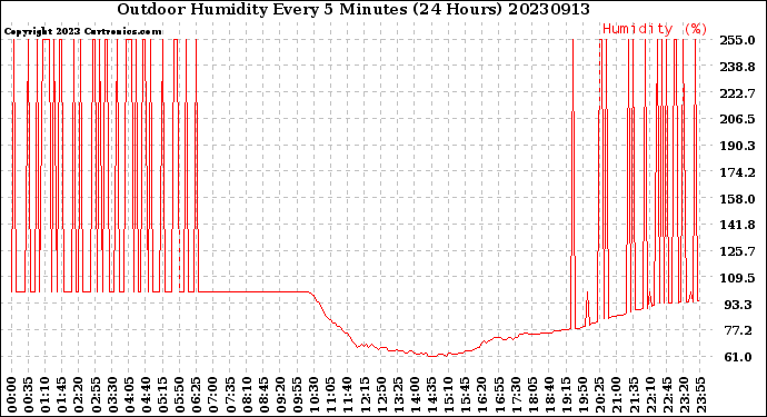 Milwaukee Weather Outdoor Humidity<br>Every 5 Minutes<br>(24 Hours)