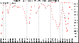 Milwaukee Weather Solar Radiation<br>Avg per Day W/m2/minute