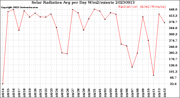 Milwaukee Weather Solar Radiation<br>Avg per Day W/m2/minute