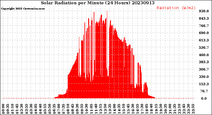 Milwaukee Weather Solar Radiation<br>per Minute<br>(24 Hours)