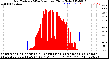 Milwaukee Weather Solar Radiation<br>& Day Average<br>per Minute<br>(Today)